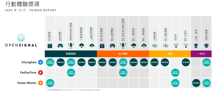 行動網路體驗報告 _ 2024年12月 _ © Opensignal Limited.png