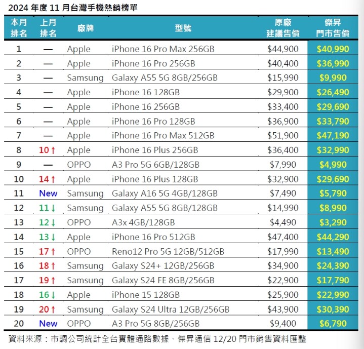 2024 年 11 月手機銷售 Top 20 !  這些手機賣超多 !