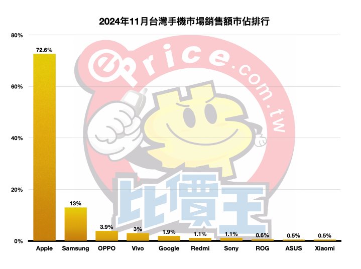 【排行榜】台灣手機品牌最新排名 (2024 年 11 月銷售市占)