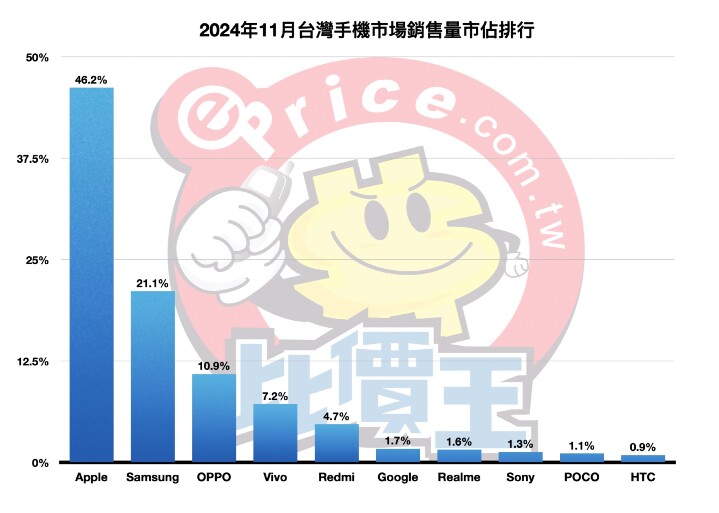 【排行榜】台灣手機品牌最新排名 (2024 年 11 月銷售市占)