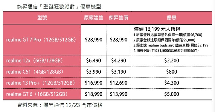 聖誕優惠最後兩天！通路購新機送 1 萬 6 禮包 realme 13 系列買一隻抽一隻、12X 下殺 66 折