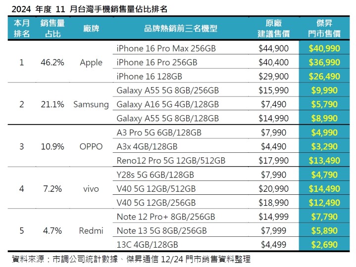 2024 年 11 月手機品牌市占排行 這些手機賣超好 !