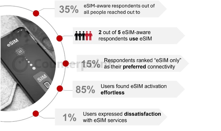 eSIM 經過多年的不懈推廣  研究指出僅有 35% 的人知道為何物