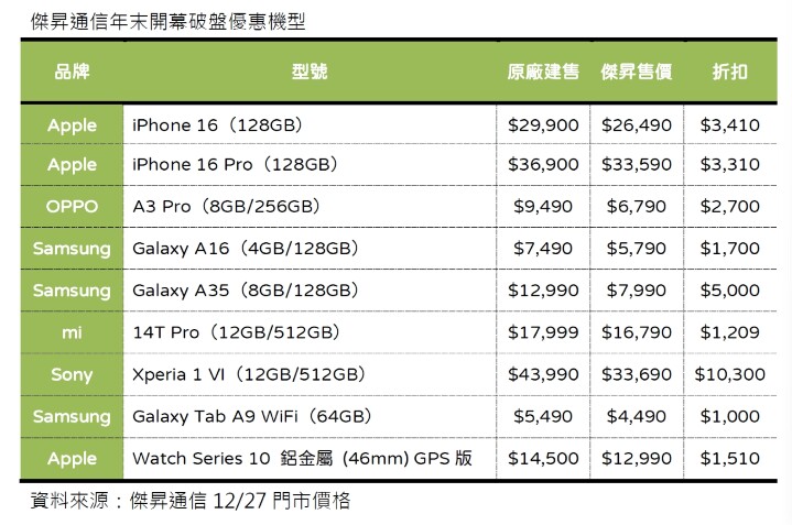 傑昇通信年末開幕破盤優惠機型_0.jpg