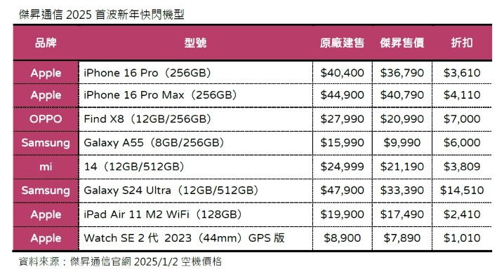 新年首波快閃 5G 旗艦機先砍 1 萬 4 新機開賣再抽東京來回機票