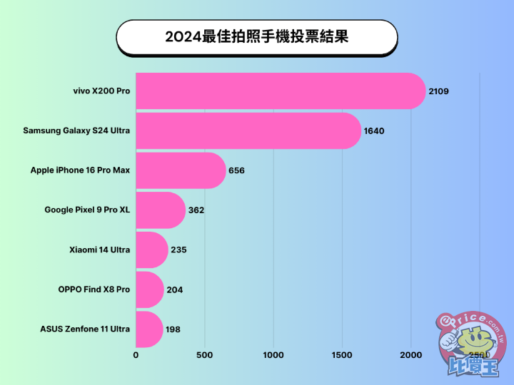 ePrice 比價王《2024 風雲機票選》結果出爐！三星獲三冠王、vivo X200 Pro 獲最佳拍照手機 