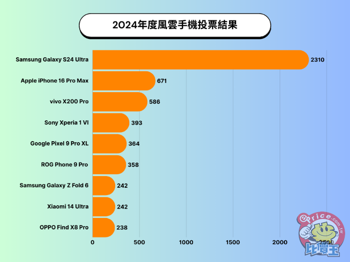 ePrice 比價王《2024 風雲機票選》結果出爐！三星獲三冠王、vivo X200 Pro 獲最佳拍照手機 