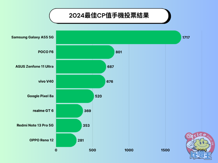 ePrice 比價王《2024 風雲機票選》結果出爐！三星獲三冠王、vivo X200 Pro 獲最佳拍照手機 