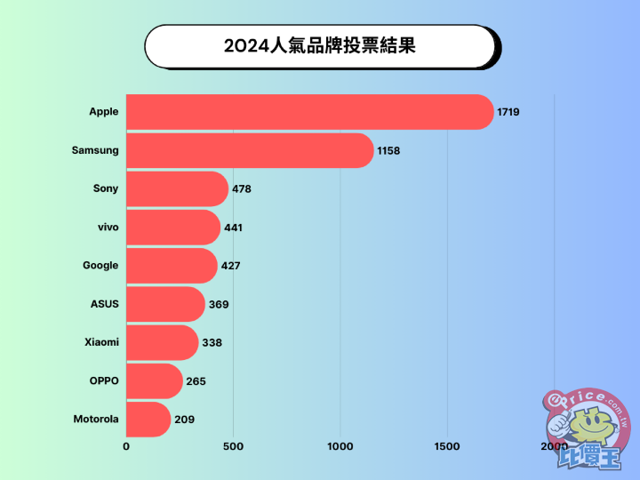 ePrice 比價王《2024 風雲機票選》結果出爐！三星獲三冠王、vivo X200 Pro 獲最佳拍照手機 