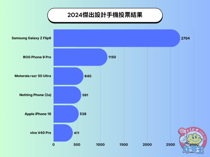 ePrice 比價王《2024 風雲機票選》結果出爐！三星獲三冠王、vivo X200 Pro 獲最佳拍照手機 