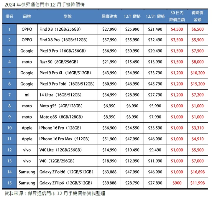 01 2024年傑昇通信門市12月手機降價榜_0.jpg