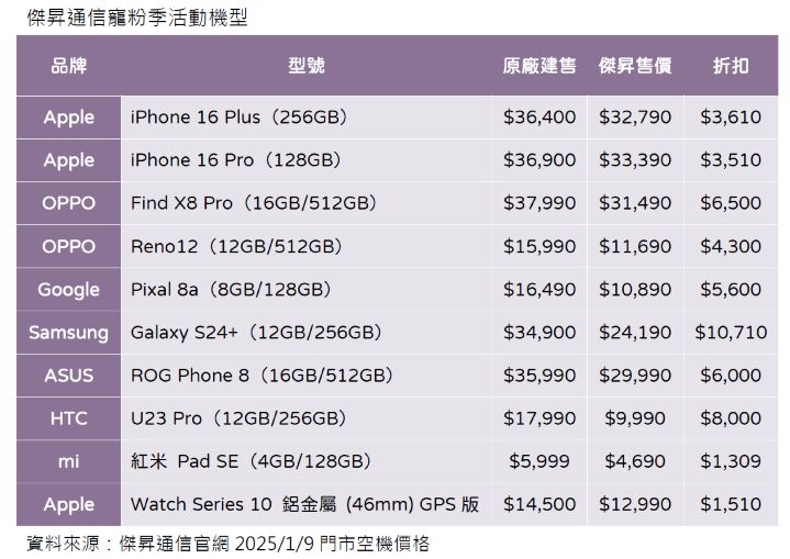 傑昇通信寵粉季活動優惠機型_0.png