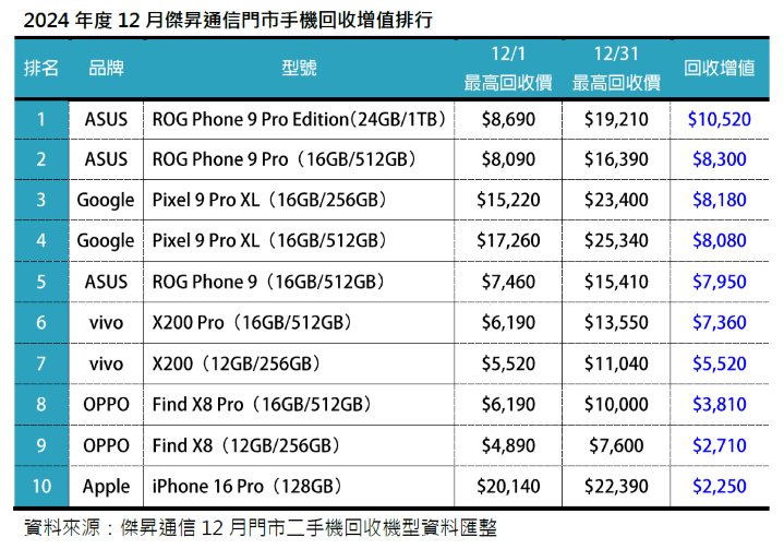 2024年12月傑昇通信門市手機增值回收排行榜_0.png