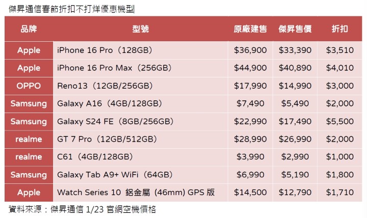 傑昇通信春節折扣不打烊優惠機型_0.jpg