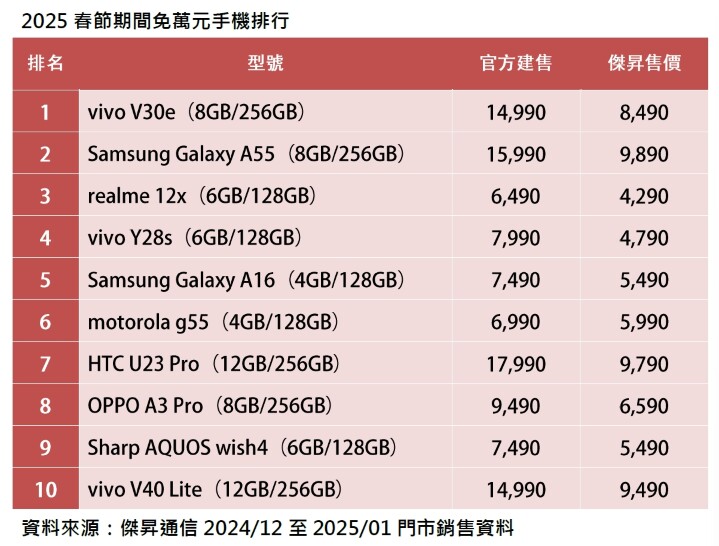 2025春節期間免萬元手機排行_0.jpg