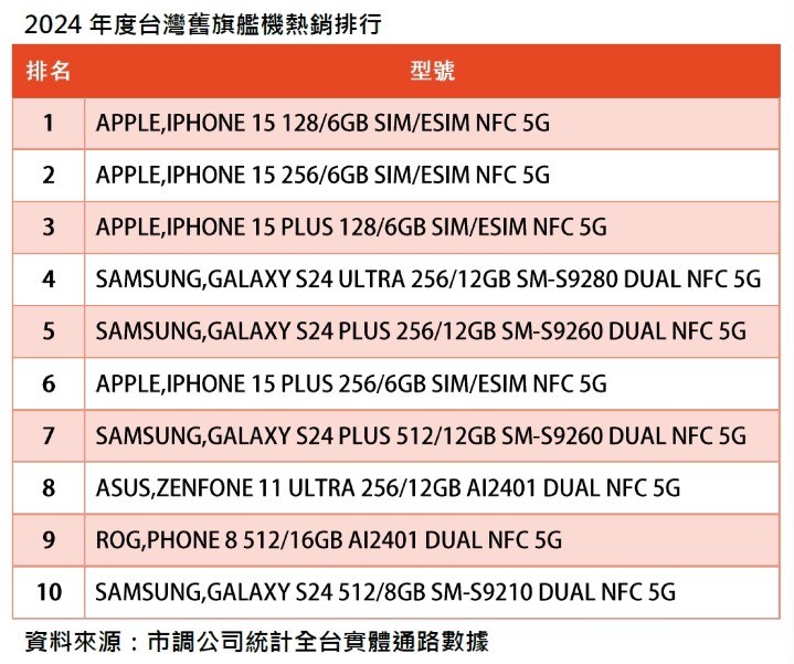 2024年度台灣舊旗艦機熱銷排行_0.jpg