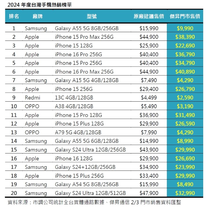 2024 年手機銷售 Top 20 ! 這些手機賣超多 !