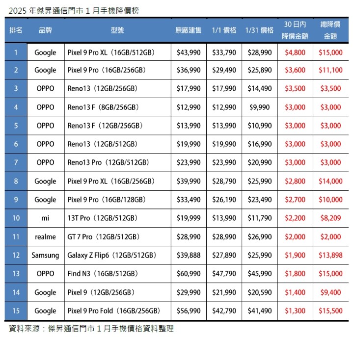 01 2025年傑昇通信門市1月手機降價榜_0.jpg