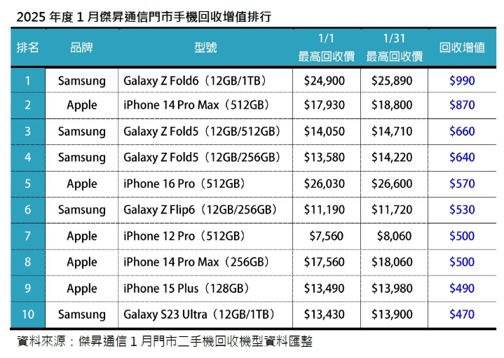 2025年度1月傑昇通信門市手機回收增值排行_0.jpg