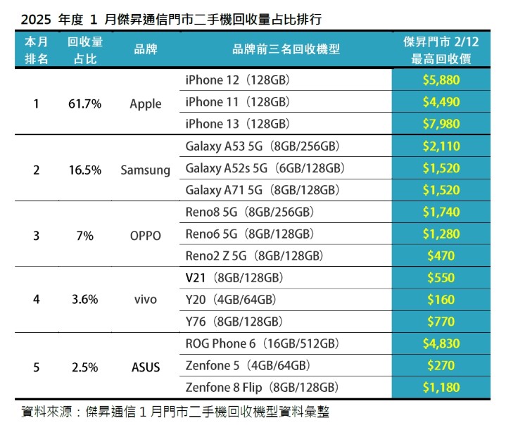 2025年度1月傑昇通信門市二手機回收量占比排行_0.jpg