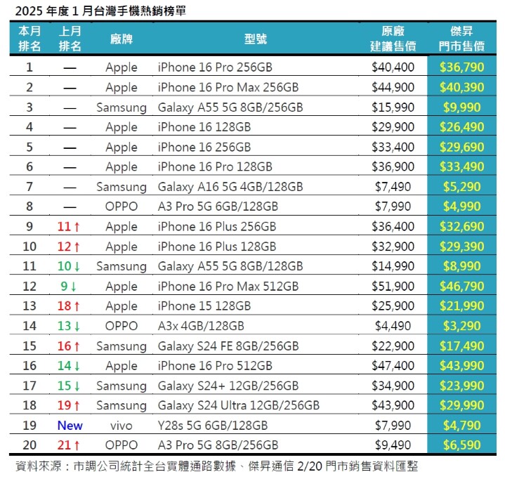 2025年度1月台灣手機熱銷榜單_0.jpg