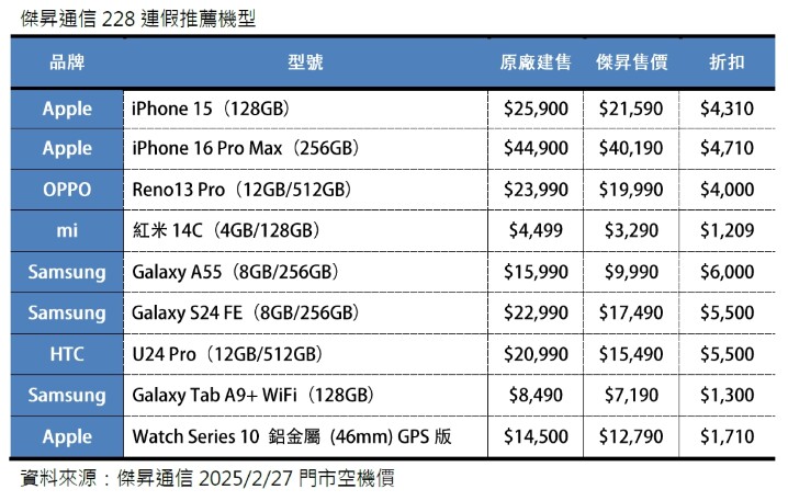 228 連假搶便宜！iPhone 16 旗艦機現折 4710、三星 S24 FE 大降 5500