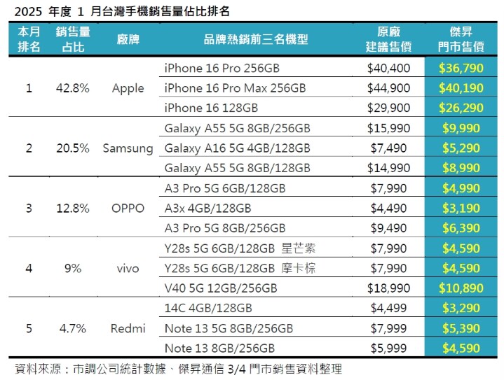 2025 年 1 月手機品牌市占排行 這些手機賣超好!