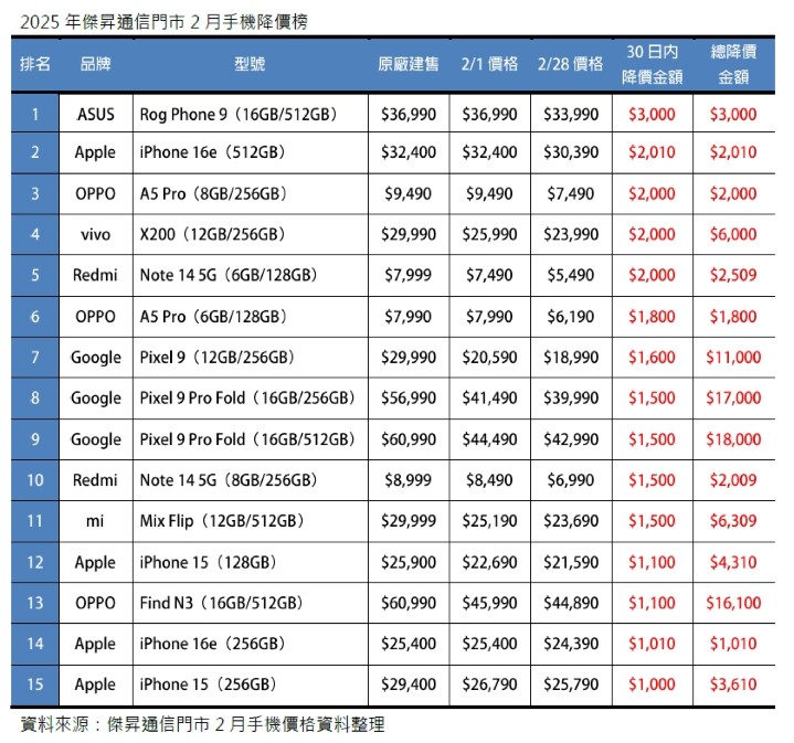 01 2025年傑昇通信門市2月手機降價榜_0.jpg