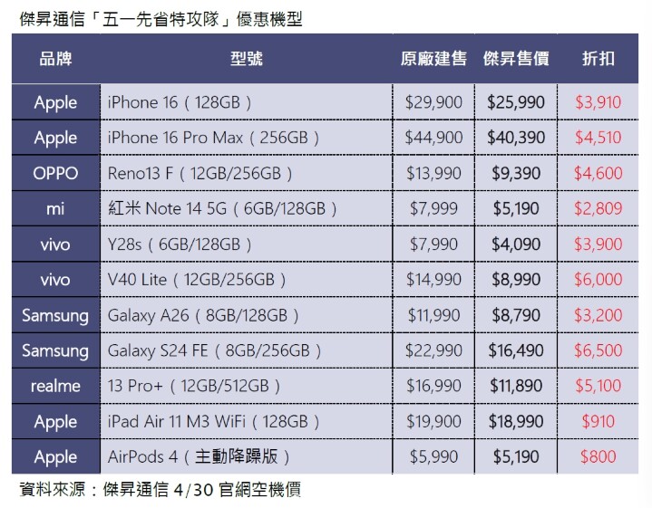 傑昇通信「五一先省特攻隊」優惠機型_0.jpg