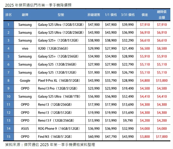 2025傑昇通信門市第一季手機降價榜_0.jpg 2025傑昇通信門市第一季手機降價榜_0.jpg