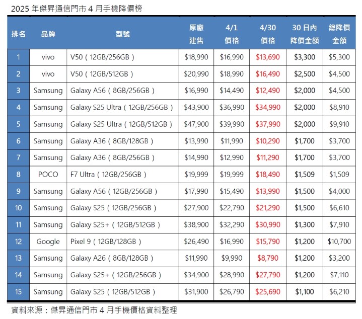 01 2025年傑昇通信門市4月手機降價榜_0.jpg 01 2025年傑昇通信門市4月手機降價榜_0.jpg
