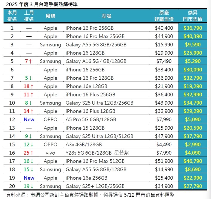 20250512 2025年度3月台灣手機熱銷榜單_0.jpg 20250512 2025年度3月台灣手機熱銷榜單_0.jpg