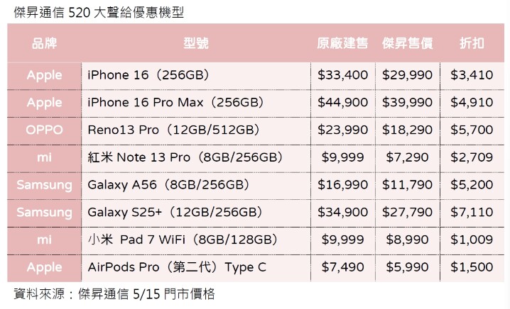 傑昇通信520大聲給優惠機型_0.jpg 傑昇通信520大聲給優惠機型_0.jpg