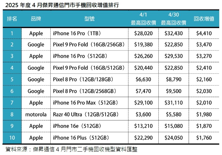 2025年度4月傑昇通信門市手機回收增值排行_0.jpg 2025年度4月傑昇通信門市手機回收增值排行_0.jpg