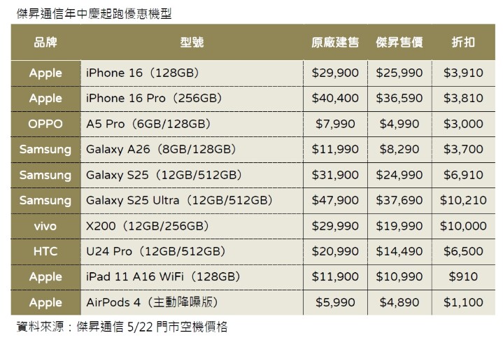 傑昇通信年中慶起跑優惠機型_0.jpg 傑昇通信年中慶起跑優惠機型_0.jpg