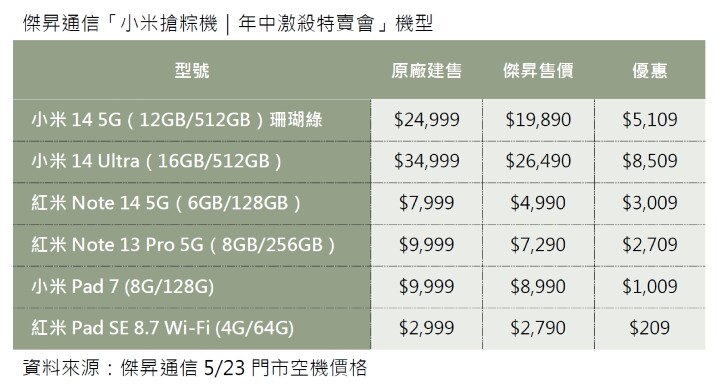 傑昇通信「小米搶粽機|年中激殺特賣會」機型_0.jpg 傑昇通信「小米搶粽機|年中激殺特賣會」機型_0.jpg
