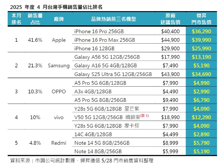 04_2025年度4月台灣手機銷售量佔比排名_0.jpg 04_2025年度4月台灣手機銷售量佔比排名_0.jpg