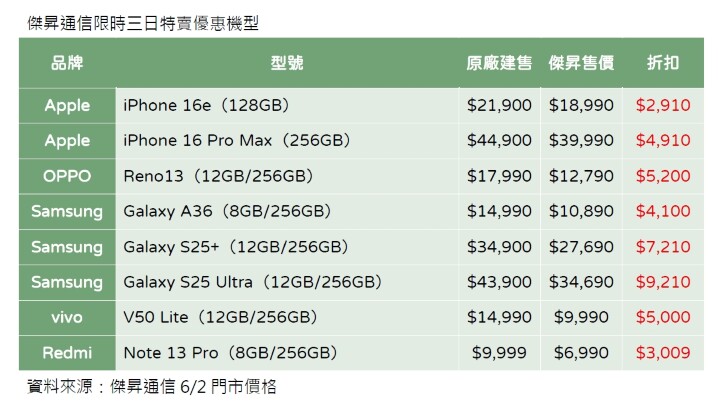 傑昇通信限時三日特賣優惠機型_0.jpg