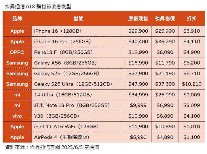 傑昇通信618購物節優惠機型_0.jpg 傑昇通信618購物節優惠機型_0.jpg
