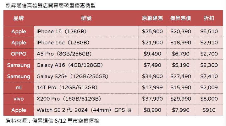 傑昇通信高雄雙店開幕慶破盤優惠機型_0.jpg