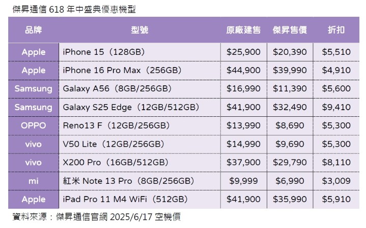 傑昇通信618年中盛典優惠機型_0.jpg 傑昇通信618年中盛典優惠機型_0.jpg