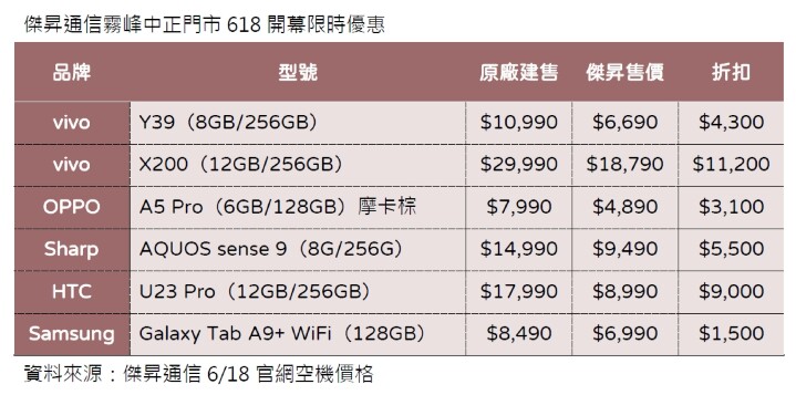 傑昇通信霧峰中正門市618開幕限時優惠_0.jpg 傑昇通信霧峰中正門市618開幕限時優惠_0.jpg