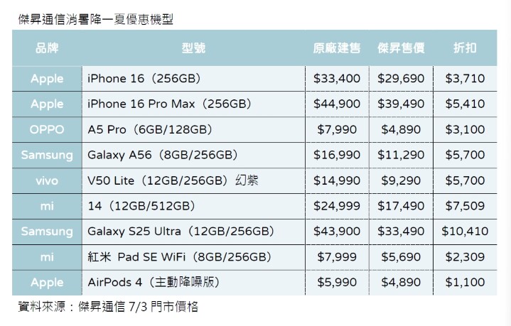 傑昇通信消暑降一夏優惠機型_0.jpg