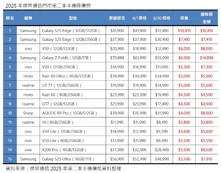 2025傑昇通信門市第二季手機降價榜_0.jpg