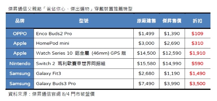 傑昇通信父親節「爸佔你心、傑出選物」穿戴裝置推薦機型_0.jpg 傑昇通信父親節「爸佔你心、傑出選物」穿戴裝置推薦機型_0.jpg