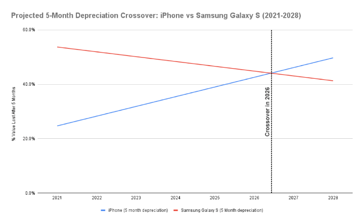 projected-5-month-depreciation-crossover-line-graph-3.png projected-5-month-depreciation-crossover-line-graph-3.png