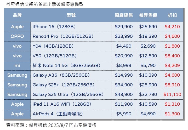 傑昇通信父親節爸氣出擊破盤優惠機型_0.jpg 傑昇通信父親節爸氣出擊破盤優惠機型_0.jpg