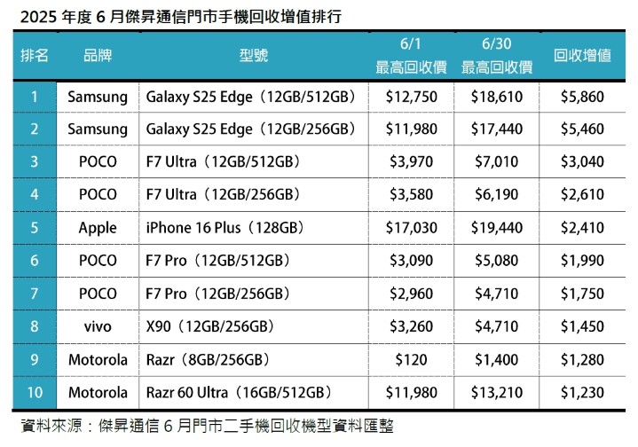 2025年度6月傑昇通信門市手機回收增值排行_0.jpg