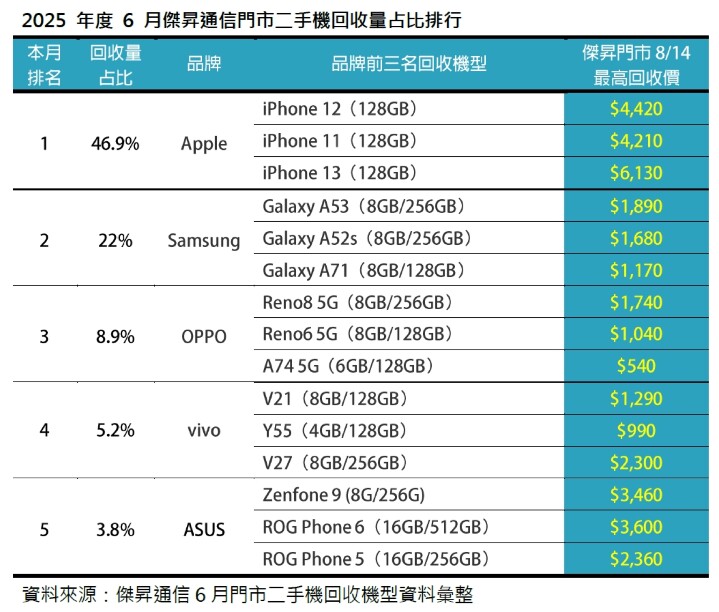 2025年度6月傑昇通信門市二手機回收量占比排行-1_0.jpg