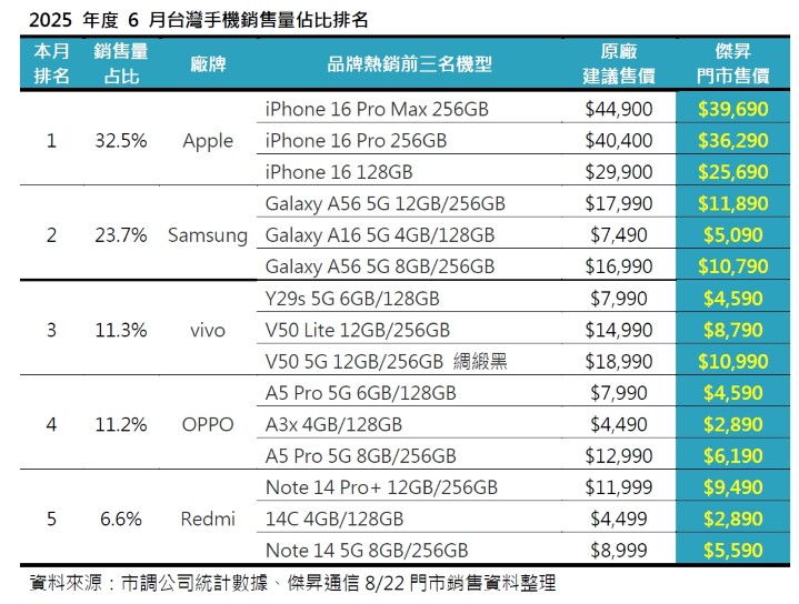 20250822_2025年度6月台灣手機銷售量佔比排名_0.jpg 20250822_2025年度6月台灣手機銷售量佔比排名_0.jpg
